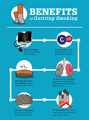 戒烟的好处时间表